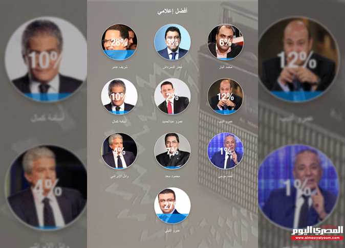 نتيجة استفتاء «المصري اليوم»